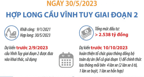Dự kiến đưa vào khai thác, sử dụng cầu Vĩnh Tuy giai đoạn 2 trước ngày 2/9/2023