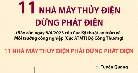 Điểm tên 11 nhà máy thủy điện có các tổ máy dừng phát điện để đảm bảo vận hành
