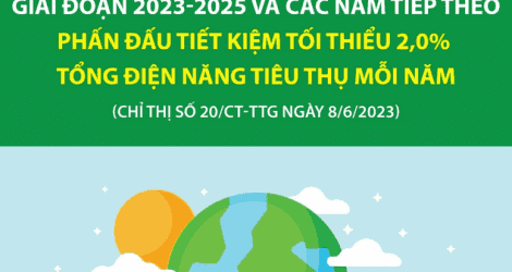 Phấn đấu tiết kiệm tối thiểu 2,0% tổng điện năng tiêu thụ mỗi năm
