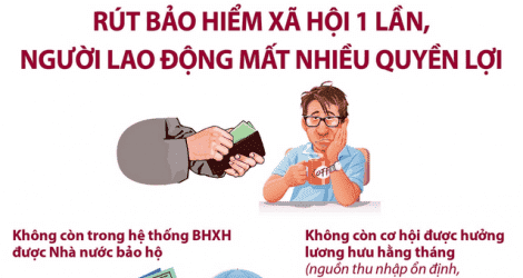 Rút bảo hiểm xã hội 1 lần, người lao động mất nhiều quyền lợi