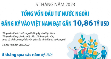 Tổng vốn đầu tư nước ngoài đăng ký vào Việt Nam đạt gần 10,86 tỷ USD sau 5 tháng năm 2023