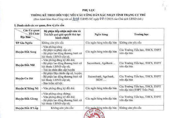 Đắk Nông:Không yêu cầu xuất trình giấy xác nhận thông tin về cư trú