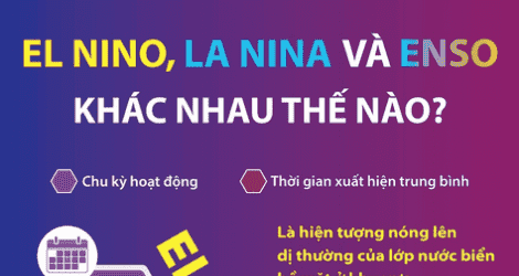 El Nino, La Nina và ENSO khác nhau thế nào?