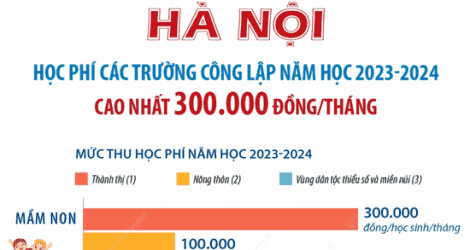 Hà Nội: Học phí các trường công lập năm học 2023 – 2024 cao nhất 300.000 đồng/tháng