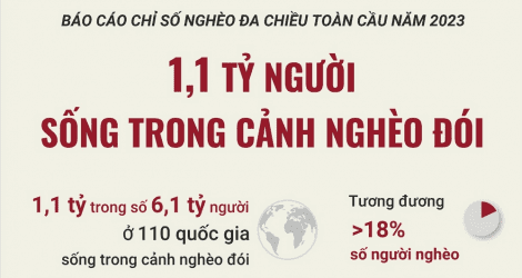 Hiện có 1,1 tỷ người sống trong cảnh nghèo đói