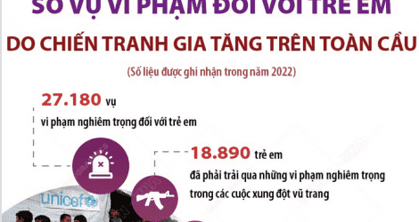 Số vụ vi phạm đối với trẻ em do chiến tranh gia tăng trên toàn cầu