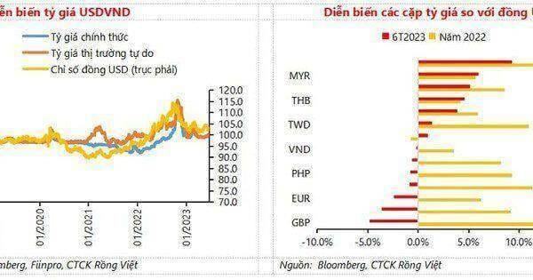 3 yếu tố có thể tăng áp lực lên tỷ giá nửa cuối năm 2023