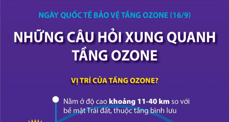 Ngày Quốc tế Bảo vệ tầng ozone 16/9: Những câu hỏi xung quanh tầng ozone