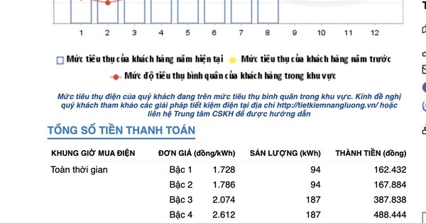 TP HCM: Tiền điện tháng 8 tăng cao, khách hàng “muốn sang chấn tâm lý”