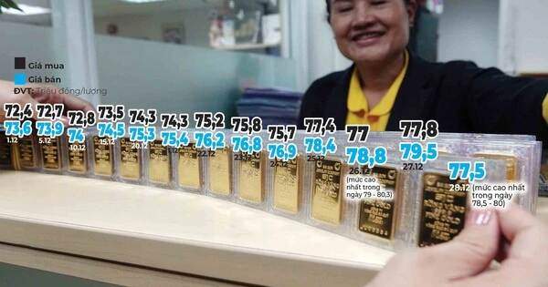 Bất thường giá vàng Bất thường giá vàng