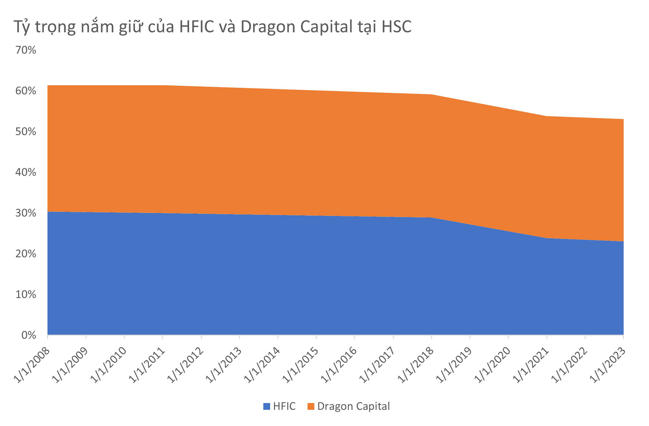 HFIC góp vốn vào HSC, kịch bản cũ mà vẫn mới HFIC góp vốn vào HSC, kịch bản cũ mà vẫn mới
