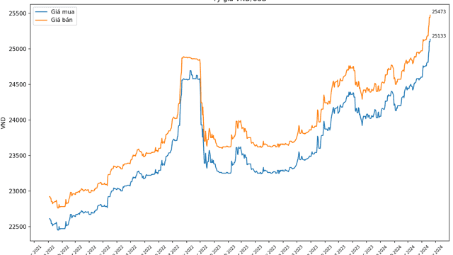 Ngân hàng Nhà nước bán USD giao ngay giá 25.450 VND/USD Ngân hàng Nhà nước bán USD giao ngay giá 25.450 VND/USD