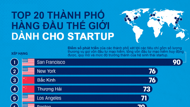20 thành phố được coi là “thiên đường” startup