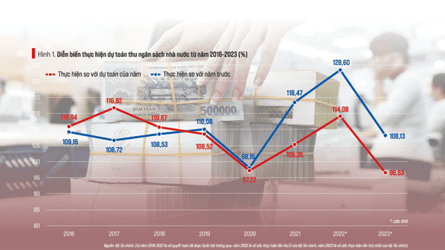 Ngân sách nhà nước năm 2023 và dự toán 2024 Ngân sách nhà nước năm 2023 và dự toán 2024