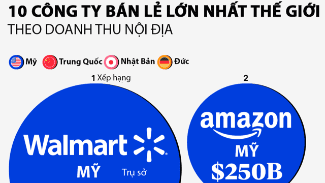 10 công ty bán lẻ có doanh thu nội địa lớn nhất thế giới