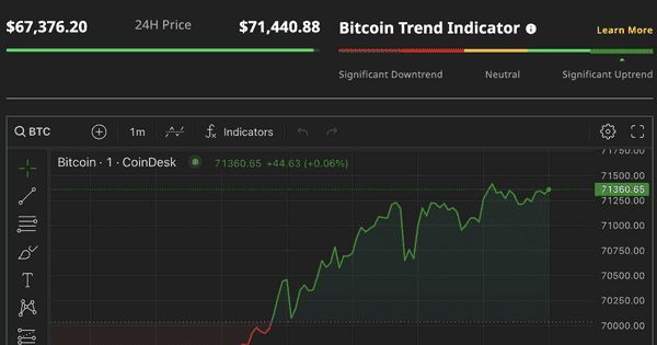 Giá Bitcoin lên cao nhất lịch sử, vượt ngưỡng 71.000 USD