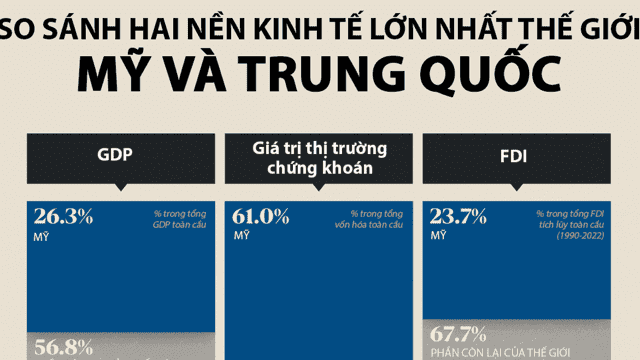So sánh kinh tế Mỹ và Trung Quốc