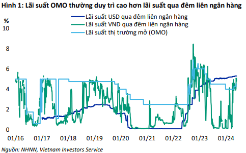 VIS Rating: Ảnh hưởng của đợt tăng lãi suất liên ngân hàng trong tầm kiểm soát