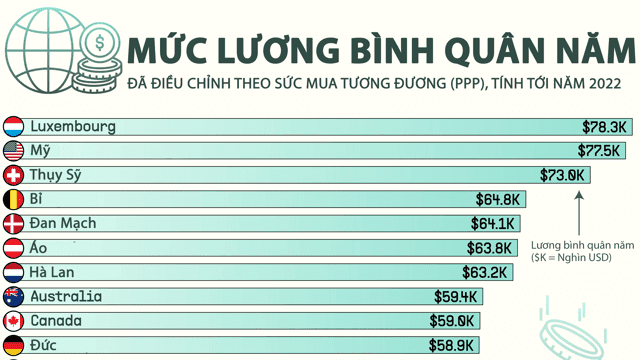 Mức lương bình quân năm tại các nền kinh tế phát triển