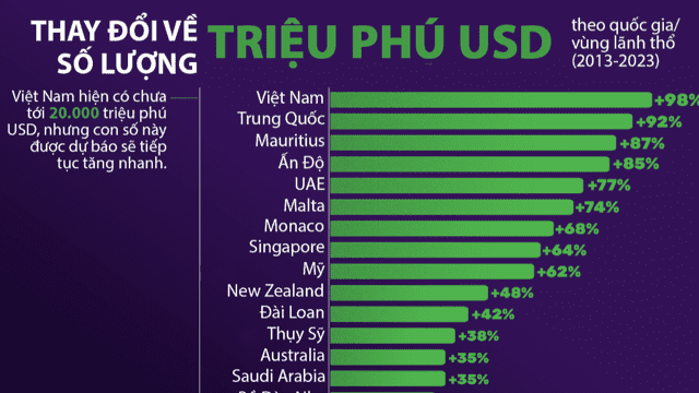 Số lượng triệu phú USD Việt Nam tăng nhanh nhất thế giới 10 năm qua