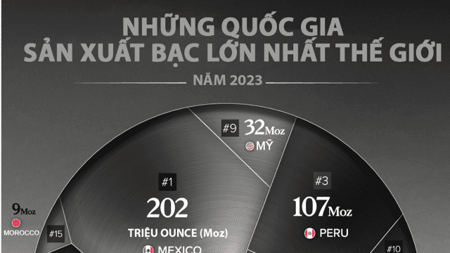 Những quốc gia sản xuất bạc lớn nhất thế giới Những quốc gia sản xuất bạc lớn nhất thế giới