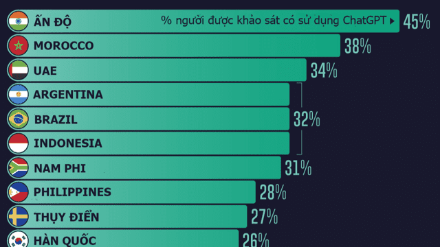 Những quốc gia sử dụng ChatGPT nhiều nhất, Ấn Độ dẫn đầu