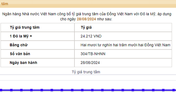 Tỷ giá trung tâm ngày 28/8 tiếp tục giảm 12 đồng Tỷ giá trung tâm ngày 28/8 tiếp tục giảm 12 đồng