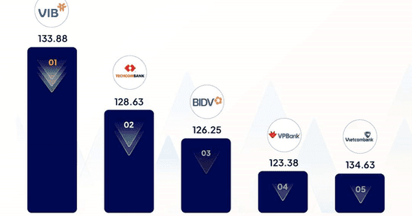 VIB dẫn đầu bảng xếp hạng ngân hàng được “viral” nhất mạng xã hội