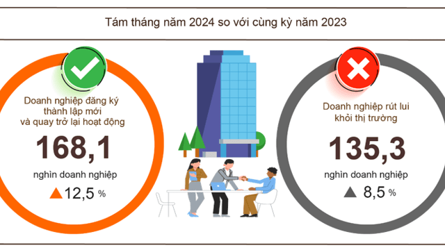 Ngại “tháng ngâu”, đăng ký thành lập mới doanh nghiệp tháng 8/2024 giảm hơn 15%