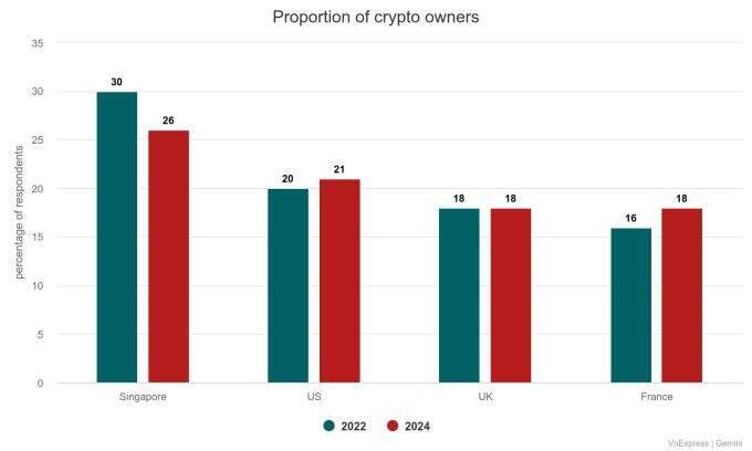 Singapore’s crypto ownership drops amid selloff: survey Singapore’s crypto ownership drops amid selloff: survey