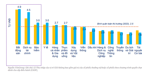 CEO bất động sản, chứng khoán, bảo hiểm vẫn thu nhập ngất ngưởng CEO bất động sản, chứng khoán, bảo hiểm vẫn thu nhập ngất ngưởng