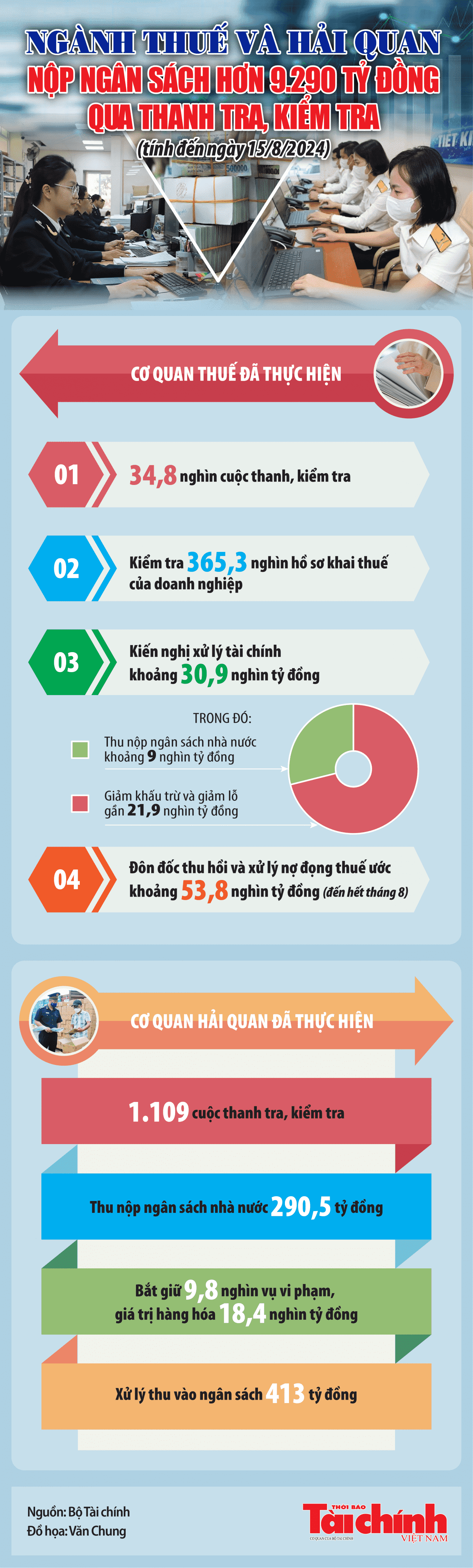 Infographics Ngành Thuế và Hải quan nộp ngân sách hơn 9 290 tỷ đồng qua thanh tra kiểm tra Infographics Ngành Thuế và Hải quan nộp ngân sách hơn 9 290 tỷ đồng qua thanh tra kiểm tra