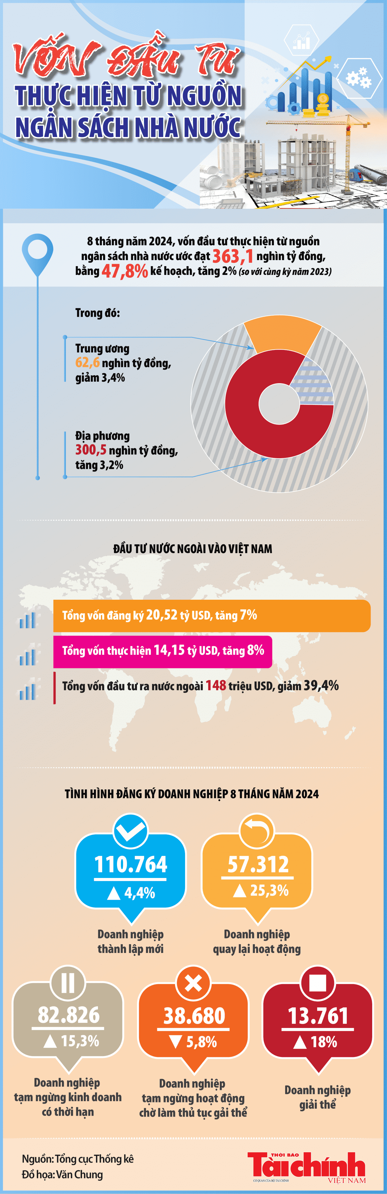 Infographics Vốn đầu tư thực hiện từ nguồn ngân sách nhà nước 8 tháng ước đạt 363 1 nghìn tỷ đồng Infographics Vốn đầu tư thực hiện từ nguồn ngân sách nhà nước 8 tháng ước đạt 363 1 nghìn tỷ đồng