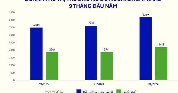 Thị trường nước ngoài tăng 15,7% góp phần tăng trưởng cho Vinamilk