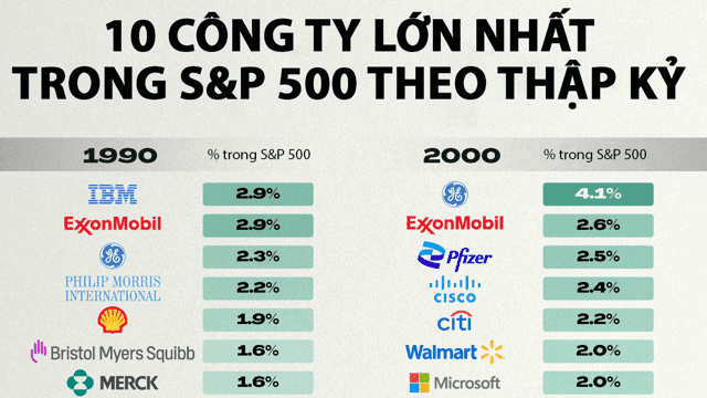 Top 10 công ty vốn hóa lớn nhất ở Mỹ qua các thập kỷ