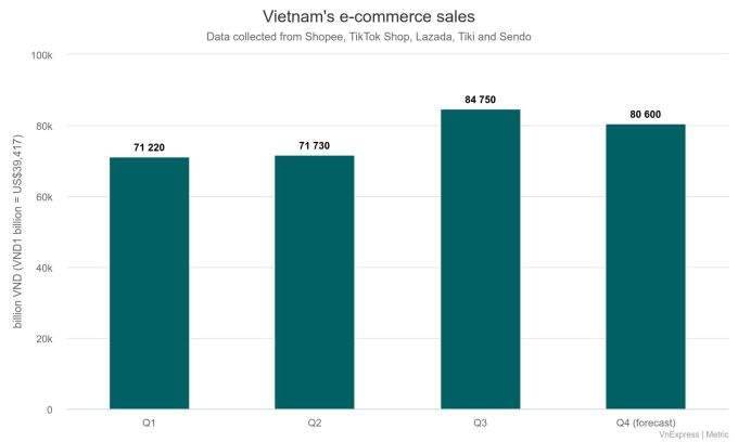Vietnamese spend $1B each month on online shopping