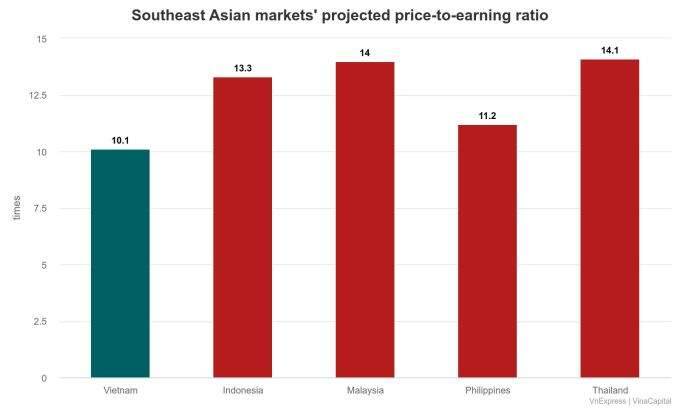 VinaCapital expects foreign investors to return to Vietnam stock market