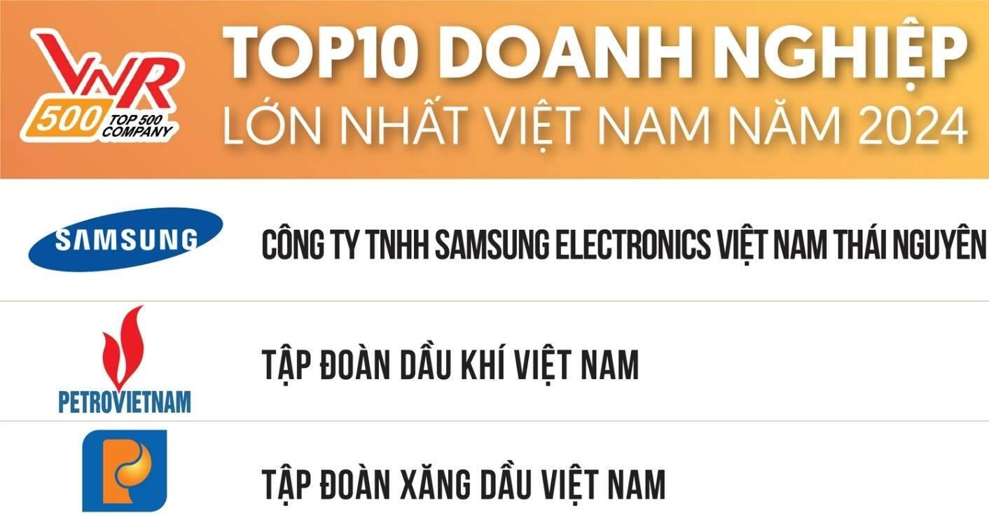Công bố Top 500 Doanh nghiệp lớn nhất Việt Nam năm 2024