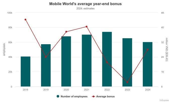 Mobile World employee to receive ,100 in average year-end bonus