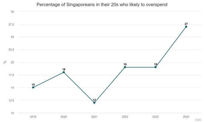 Singapore Gen Z, young millennials likely to overspend: survey