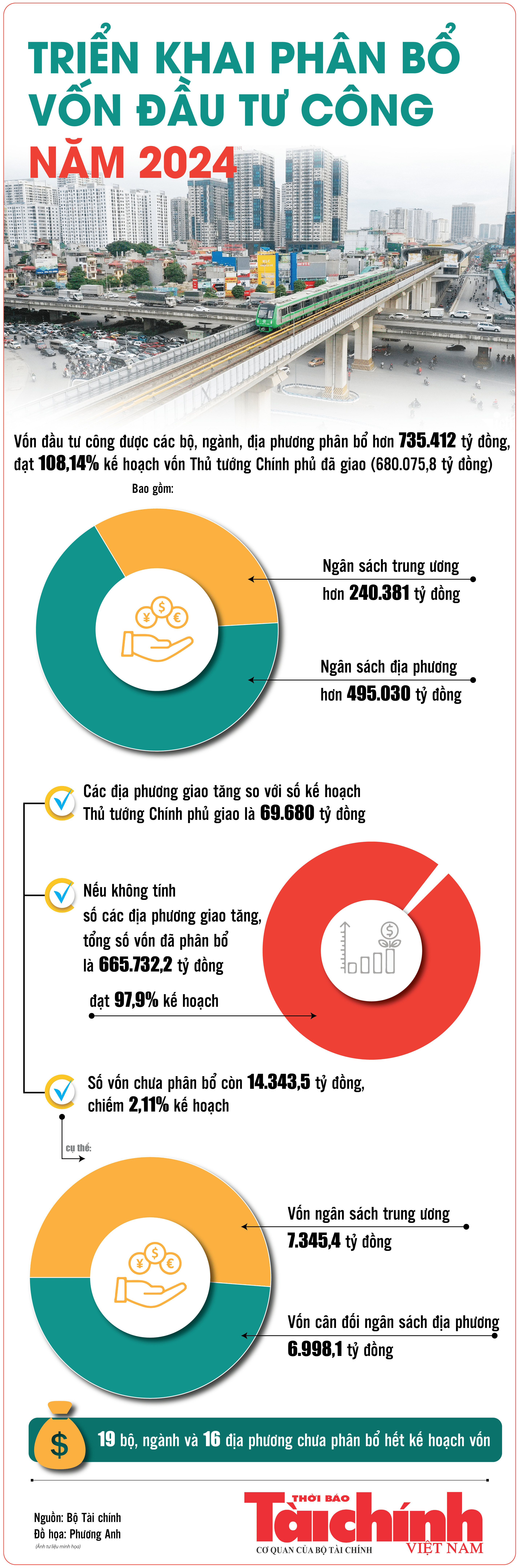Infographics Hiện còn 14 343 5 tỷ đồng vốn đầu tư công chưa được phân bổ