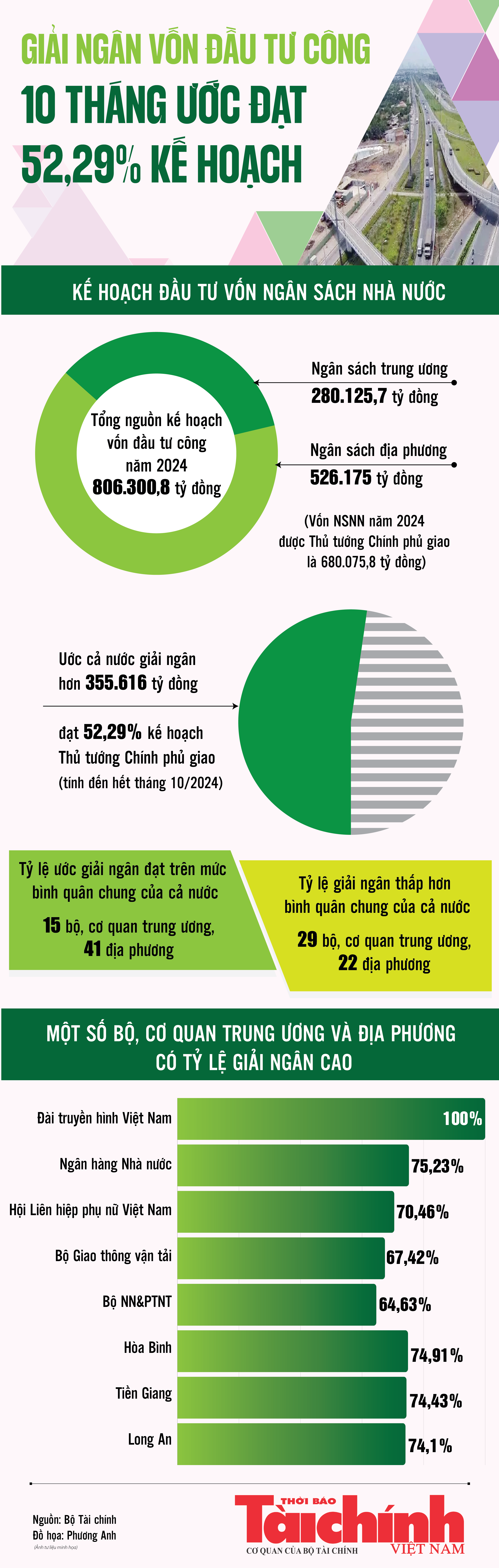Infographics Giải ngân vốn đầu tư công 10 tháng ước đạt 355 616 tỷ đồng
