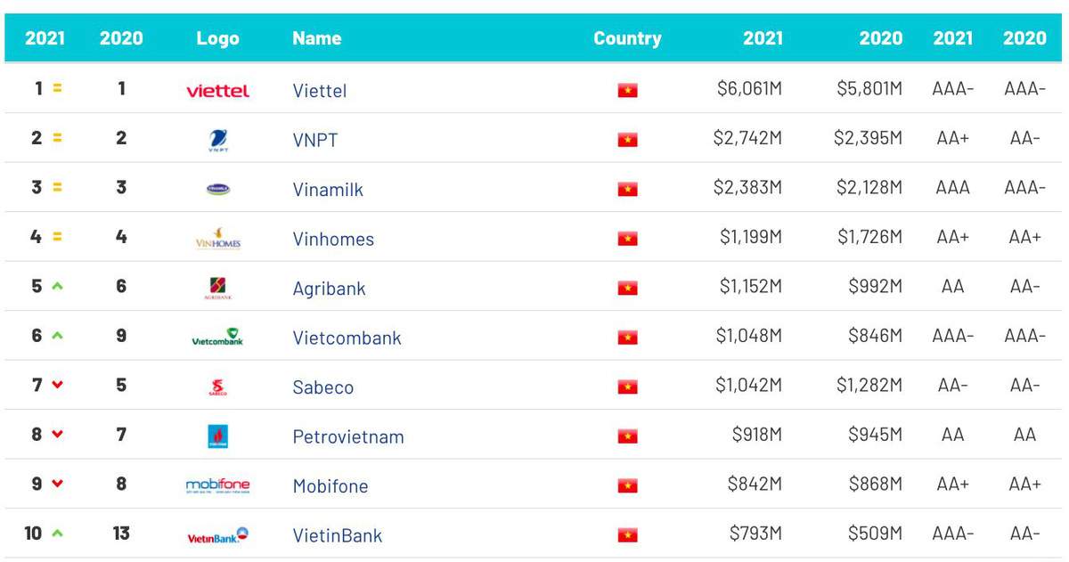 6 năm liên tiếp giá trị thương hiệu Viettel ở vị trí số 1 Việt Nam 6 năm liên tiếp giá trị thương hiệu Viettel ở vị trí số 1 Việt Nam