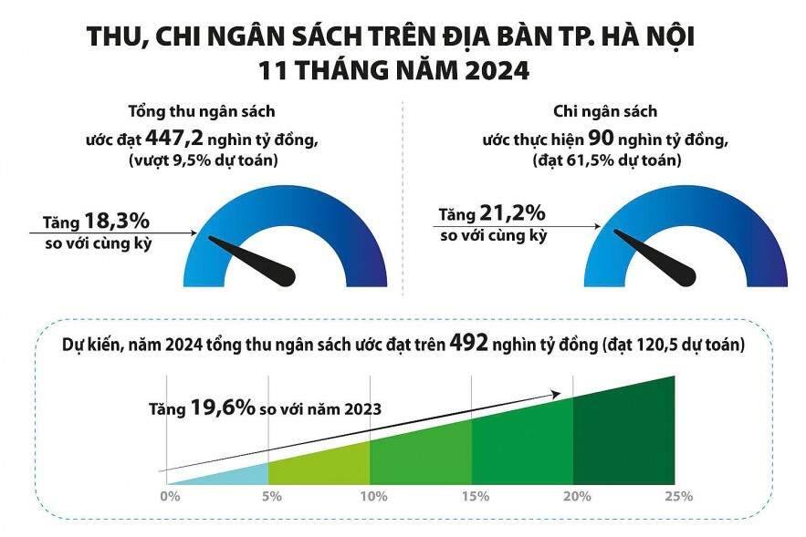 Hà Nội điều hành ngân sách linh hoạt thu ngân sách ấn tượng
