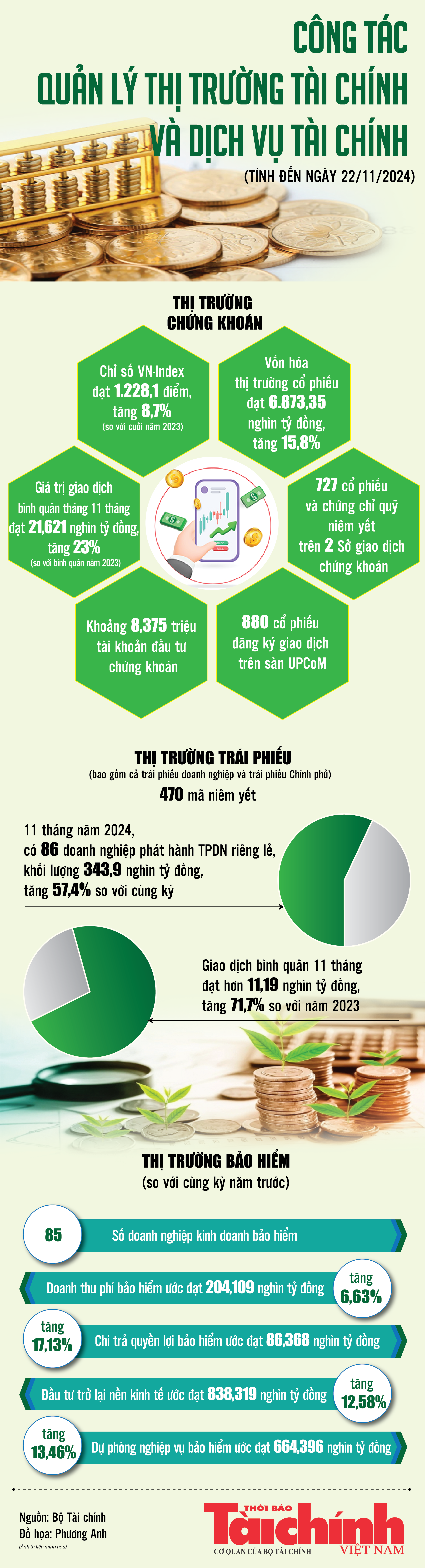 Infographics Tổng quan thị trường tài chính 11 tháng năm 2024