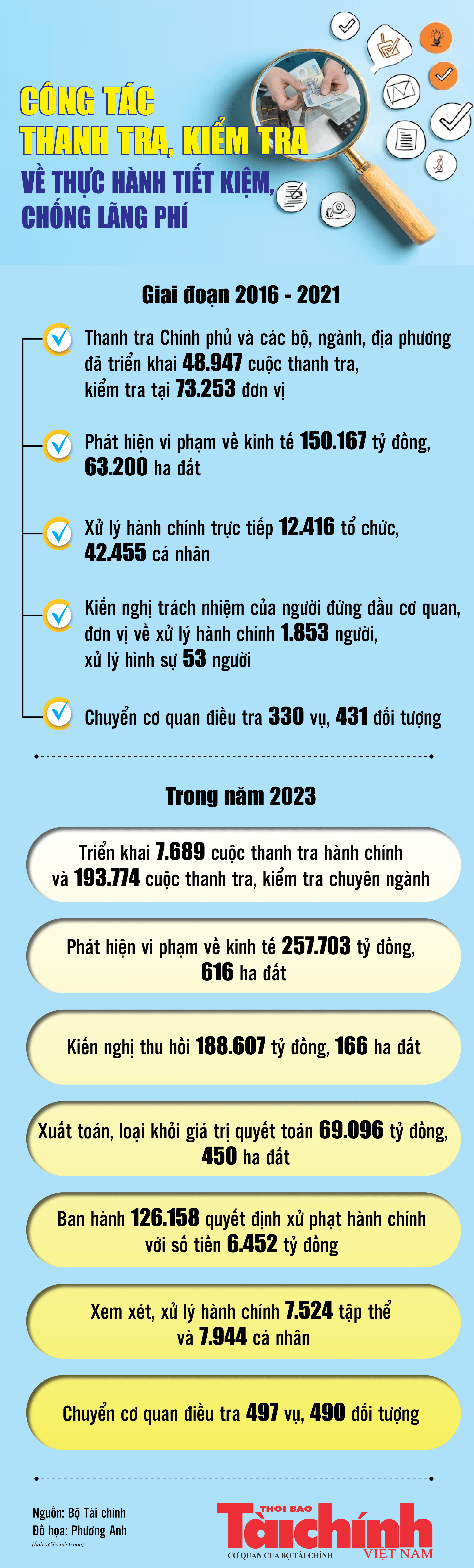 Infographics Công tác thanh tra kiểm tra về thực hành tiết kiệm chống lãng phí