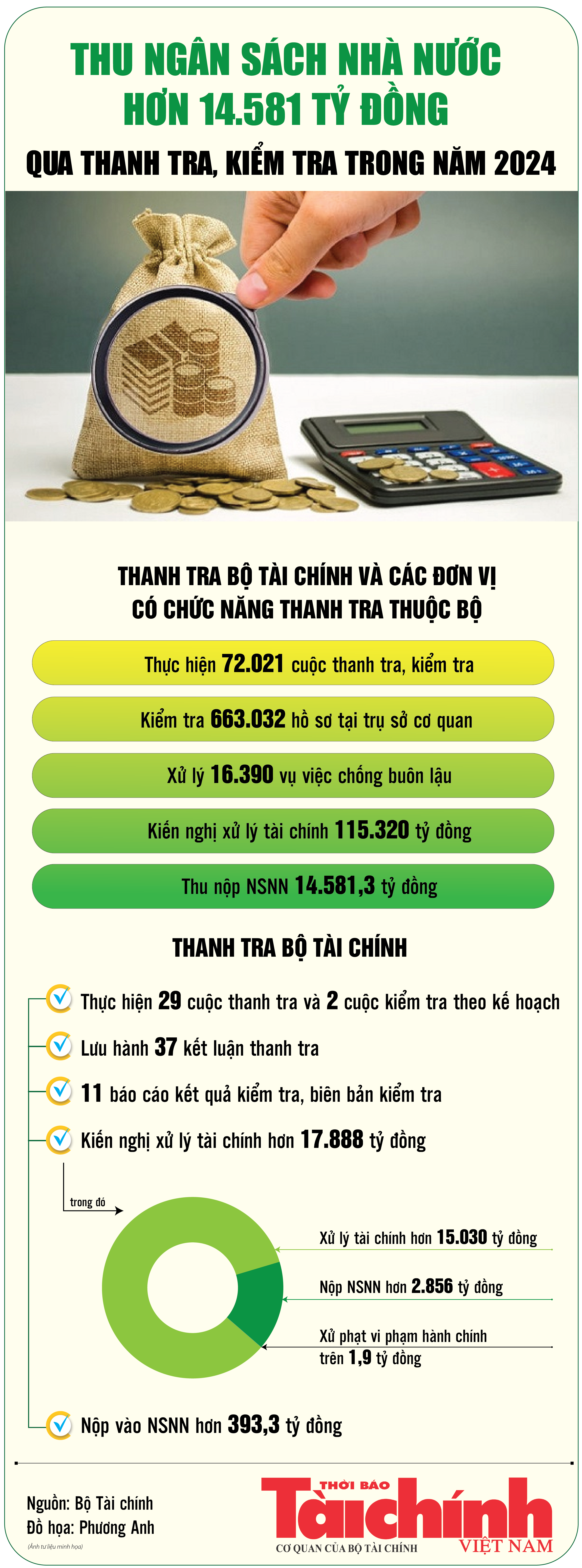 Infographics Thu ngân sách nhà nước hơn 14 581 tỷ đồng qua thanh tra kiểm tra trong năm 2024