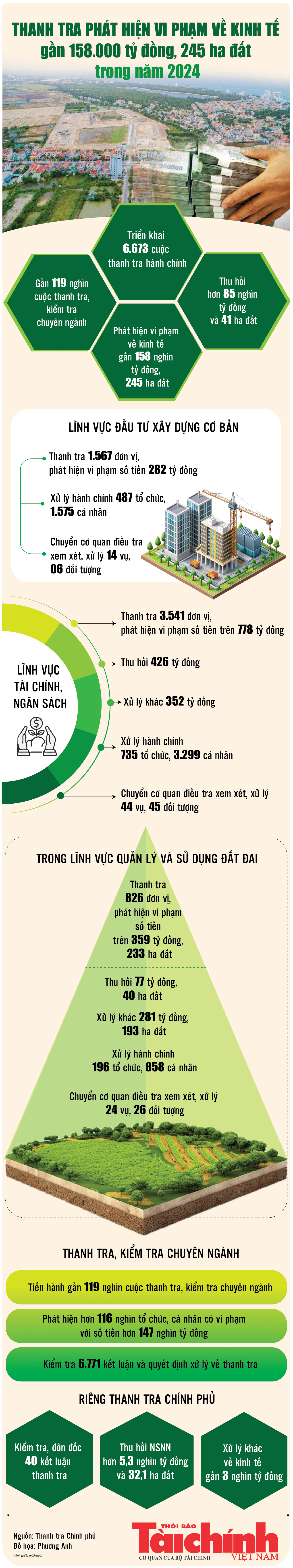 Infographics Thanh tra phát hiện vi phạm về kinh tế gần 158 000 tỷ đồng 245 ha đất
