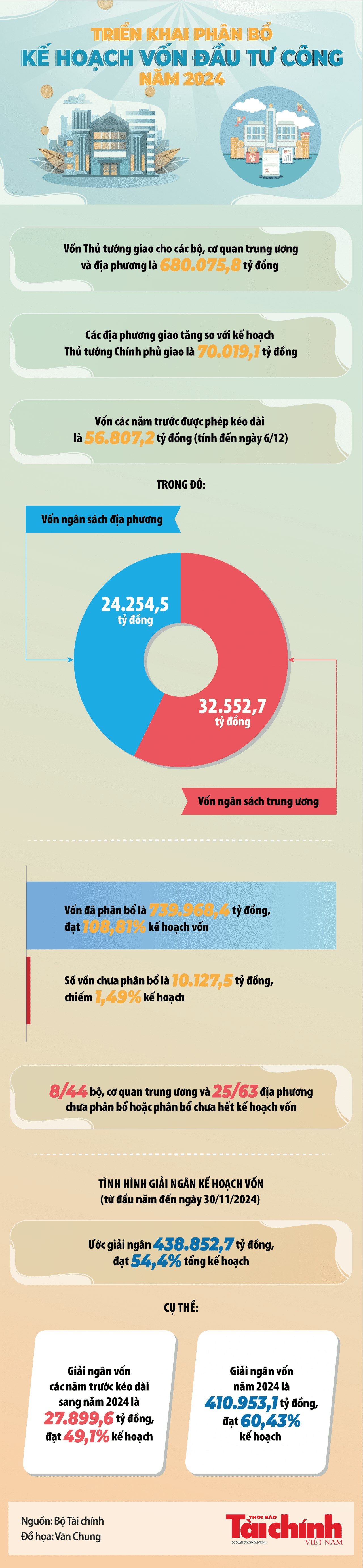 Infographics Hiện còn 10 127 5 tỷ đồng vốn đầu tư công chưa được phân bổ