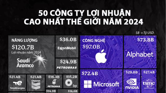 50 công ty có lợi nhuận cao nhất thế giới